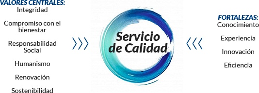 Servicio de Calidad